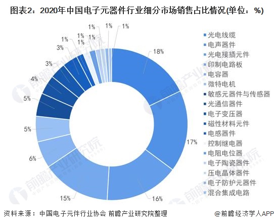 电子元件2022年中国电子元器件行业市场规模及发展前景分析 预计到2025年销售规模近25万亿【组图】ku体育网页版(图2)