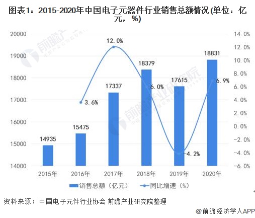 电子元件2022年中国电子元器件行业市场规模及发展前景分析 预计到2025年销售规模近25万亿【组图】ku体育网页版(图1)