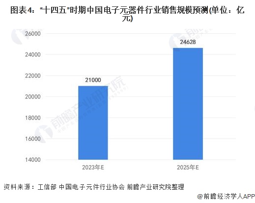 电子元件2022年中国电子元器件行业市场规模及发展前景分析 预计到2025年销售规模近25万亿【组图】ku体育网页版(图4)