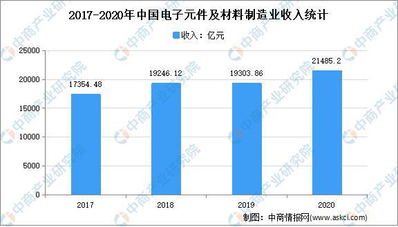 ku体育app2021年中国电子元器件行业市场现状分析：行业收入不断增长电子元件(图1)