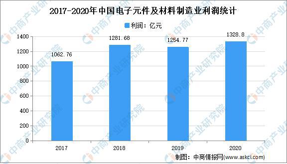 ku体育app2021年中国电子元器件行业市场现状分析：行业收入不断增长电子元件(图2)