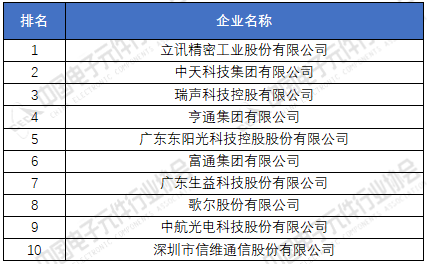 电子元器件厂家排名分享 2020年中国电子元件百强企ku体育业榜单(图4)