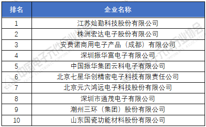 电子元器件厂家排名分享 2020年中国电子元件百强企ku体育业榜单(图5)