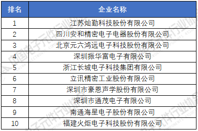 电子元器件厂家排名分享 2020年中国电子元件百强企ku体育业榜单(图6)