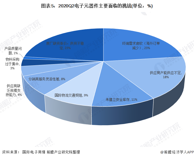 ku体育网页版电子元件2020年中国电子元器件行业市场规模与发展趋势分析 超过半数企业营收增长【组图】ku体育app(图5)