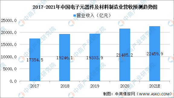 电子元件2021年中国电子元器件ku体育app行业存在问题及发展前景预测分析(图1)