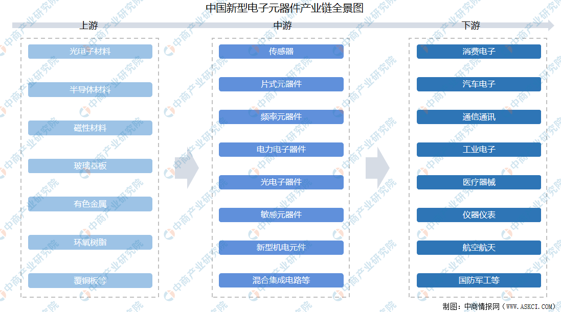 ku体育app2021年中国新型电子元器件产业链上中下游市场剖析（附产业链全景图）电子元件(图1)