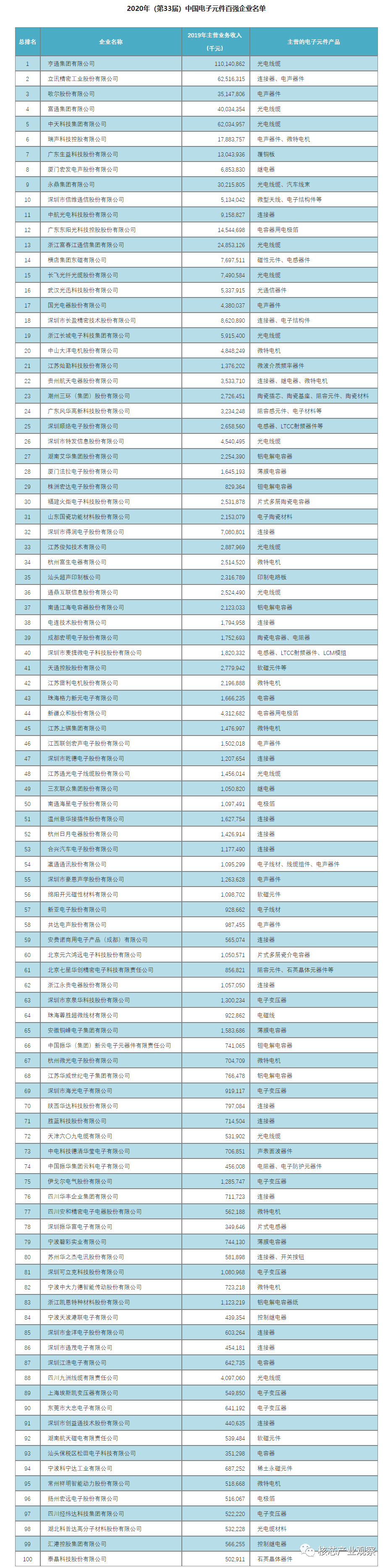 ku体育2020年中国电子元件百强企业排名(图1)