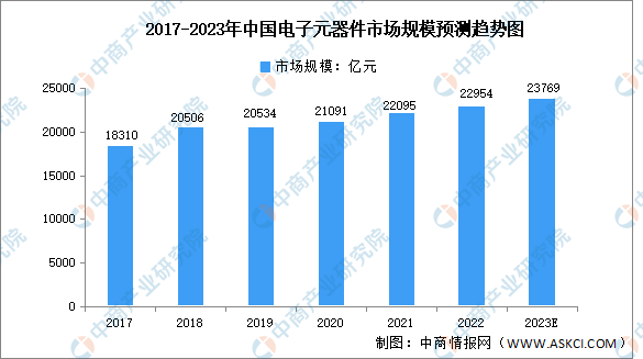 20ku体育23年中国电子元器件行业市场规模及发展趋势预测分析（图）电子元件(图1)