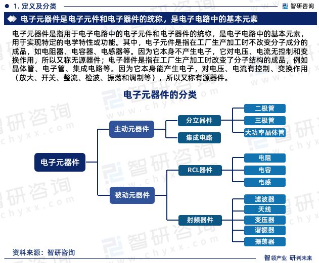 ku体育智研咨询发布：中国电子元电子元件器件行业市场研究及发展趋势预测报告(图3)
