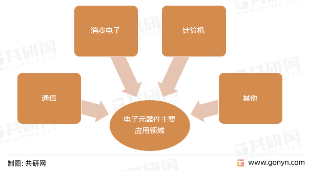 ku体育app2022年中国电子元器件主要应用领域及主要企业分析电子元件(图2)
