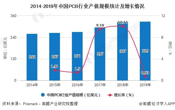 电子元件202ku体育网页版0年中国PCB行业市场现状及发展前景分析 未来多因素推动市场规模将不断扩大(图1)