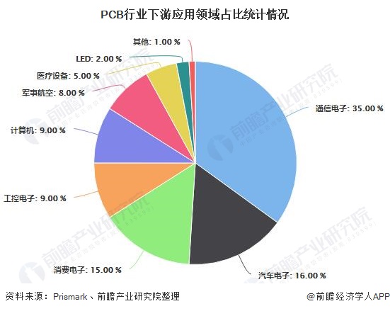 电子元件202ku体育网页版0年中国PCB行业市场现状及发展前景分析 未来多因素推动市场规模将不断扩大(图2)