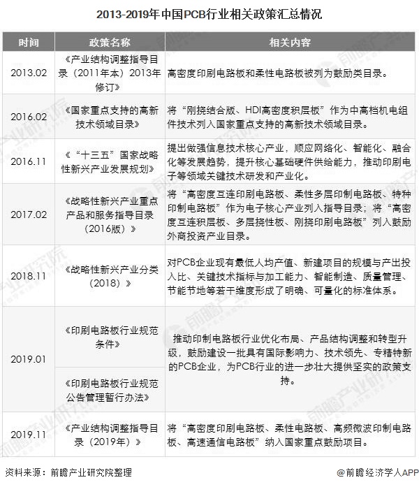 电子元件202ku体育网页版0年中国PCB行业市场现状及发展前景分析 未来多因素推动市场规模将不断扩大(图5)