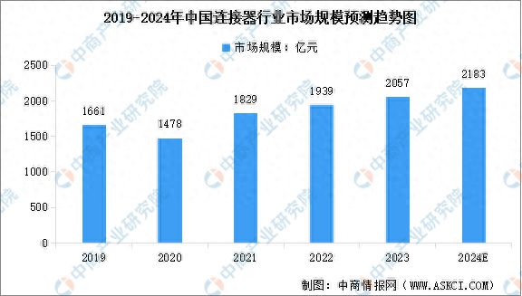 电子元件2024年中国连接器行业市场规模及行业发展前景预ku体育网页版测分析(图1)